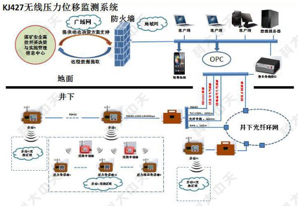 煤礦有幾種安 全監控系統？