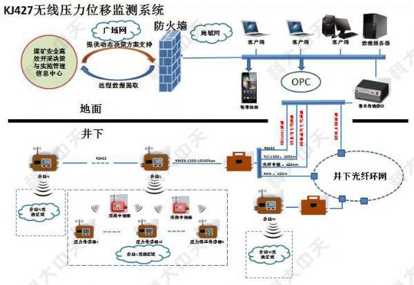 煤礦安全監測系統主要監測哪些內容？